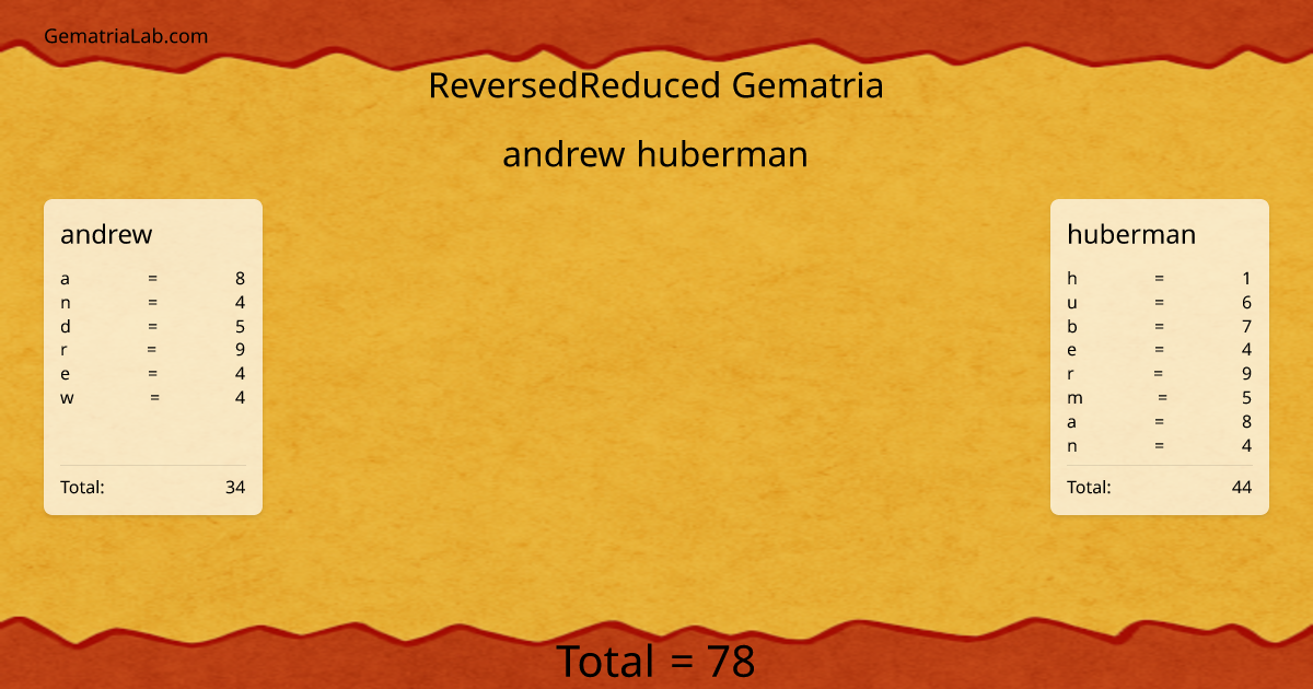 andrew huberman in reversedReduced Gematria